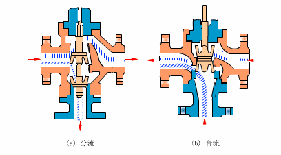 電動(dòng)調(diào)節(jié)閥壓差與流量的定義是什么？