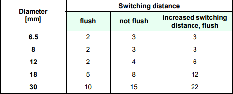 圓柱形接近開關(guān)參數(shù) 圓柱形接近開關(guān)參數(shù)