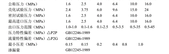 天然氣減壓閥規(guī)格參數(shù)表 天然氣減壓閥規(guī)格參數(shù)表