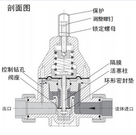 安全泄壓閥和減壓閥有什么區(qū)別，兩種閥的設(shè)計(jì)原理性能的差異？
