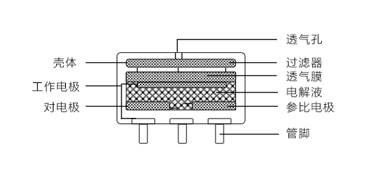 工業(yè)識別氣體的電化學(xué)傳感器有什么優(yōu)缺點？