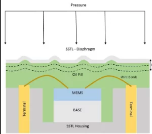 薄膜技術(shù)助力傳感器和轉(zhuǎn)換器，提升性能與可靠性！