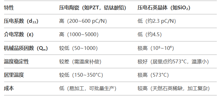 壓電陶瓷傳感器與壓電石英晶體傳感器的比較有哪些差異？